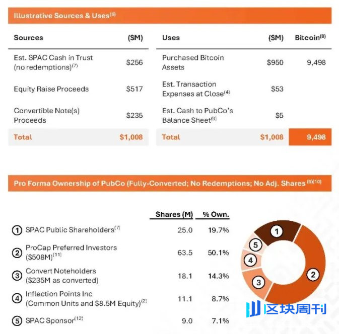 IOSG：币股大作战，SBET 和 BTCM 们是创新还是泡沫？