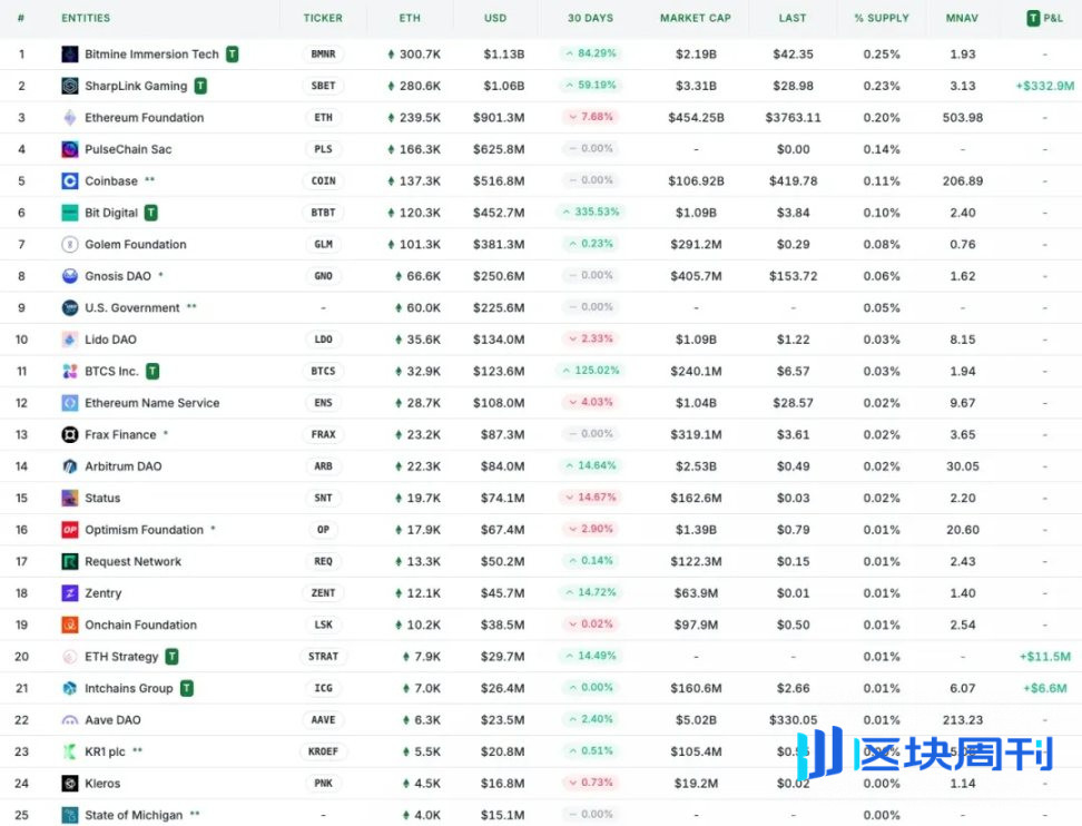 IOSG：币股大作战，SBET 和 BTCM 们是创新还是泡沫？