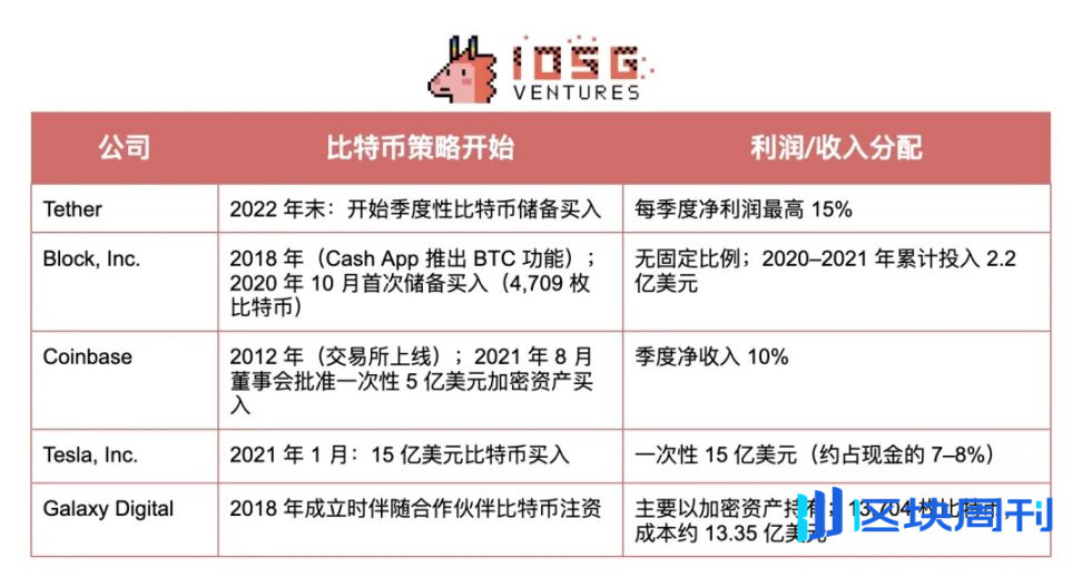 IOSG：币股大作战，SBET 和 BTCM 们是创新还是泡沫？