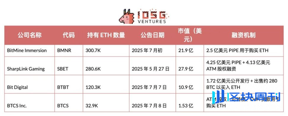 IOSG：币股大作战，SBET 和 BTCM 们是创新还是泡沫？