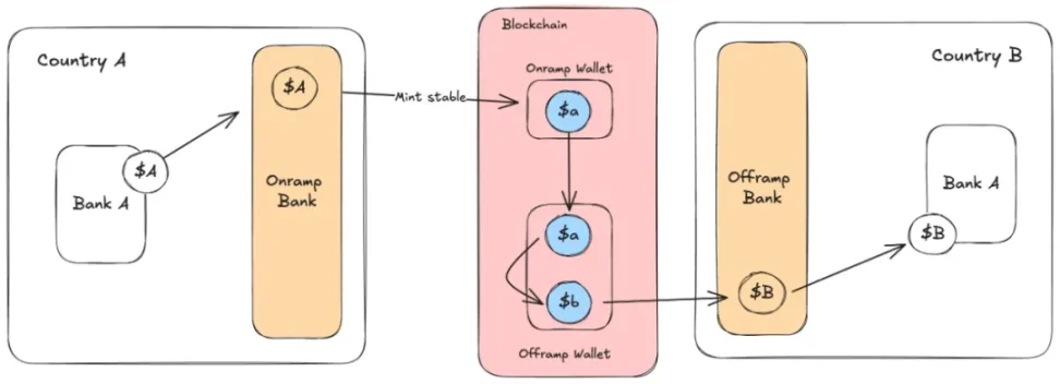 稳定币支付与全球资金流转模式