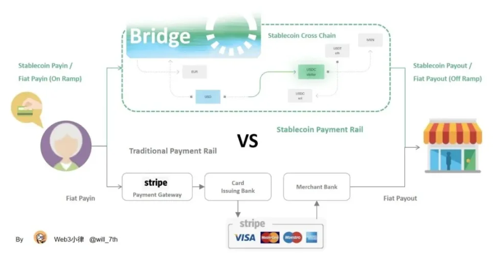 稳定币支付与全球资金流转模式