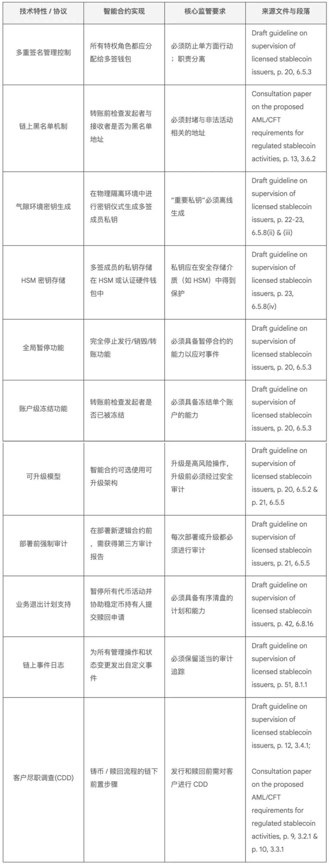 技术指导：面向香港稳定币发行人的智能合约实施指南