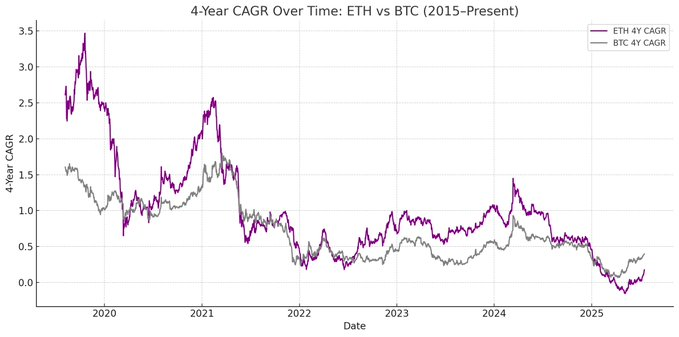 原生收益加高波动性，ETH 储备为何是上市公司更优解？