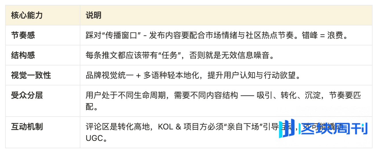 Cube Labs 策略实操指南：Web3 增长怎么做？