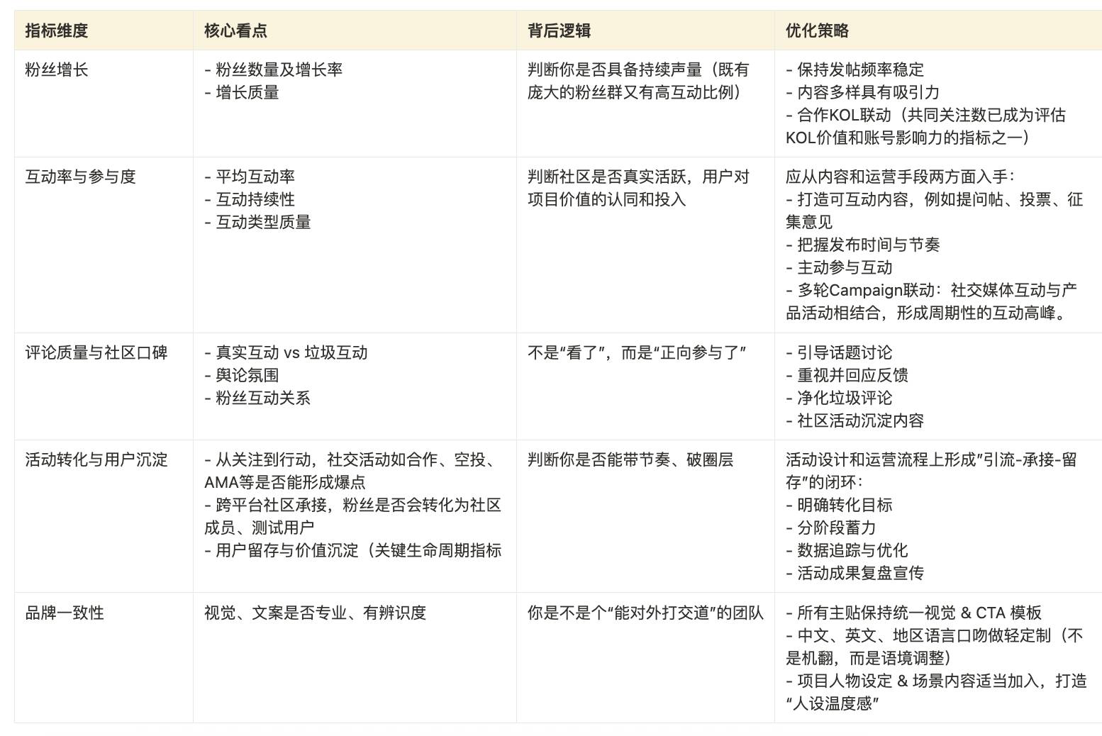 Cube Labs 策略实操指南：Web3 增长怎么做？