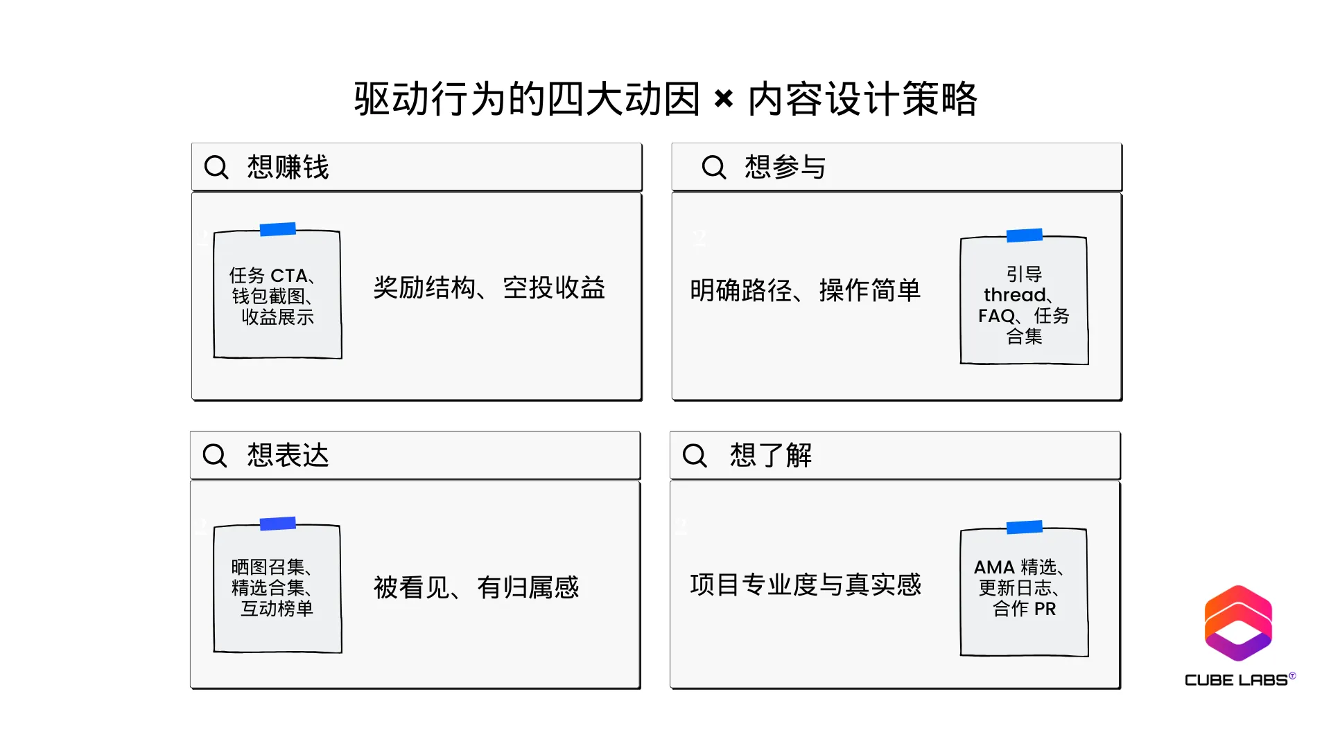 Cube Labs 策略实操指南：Web3 增长怎么做？