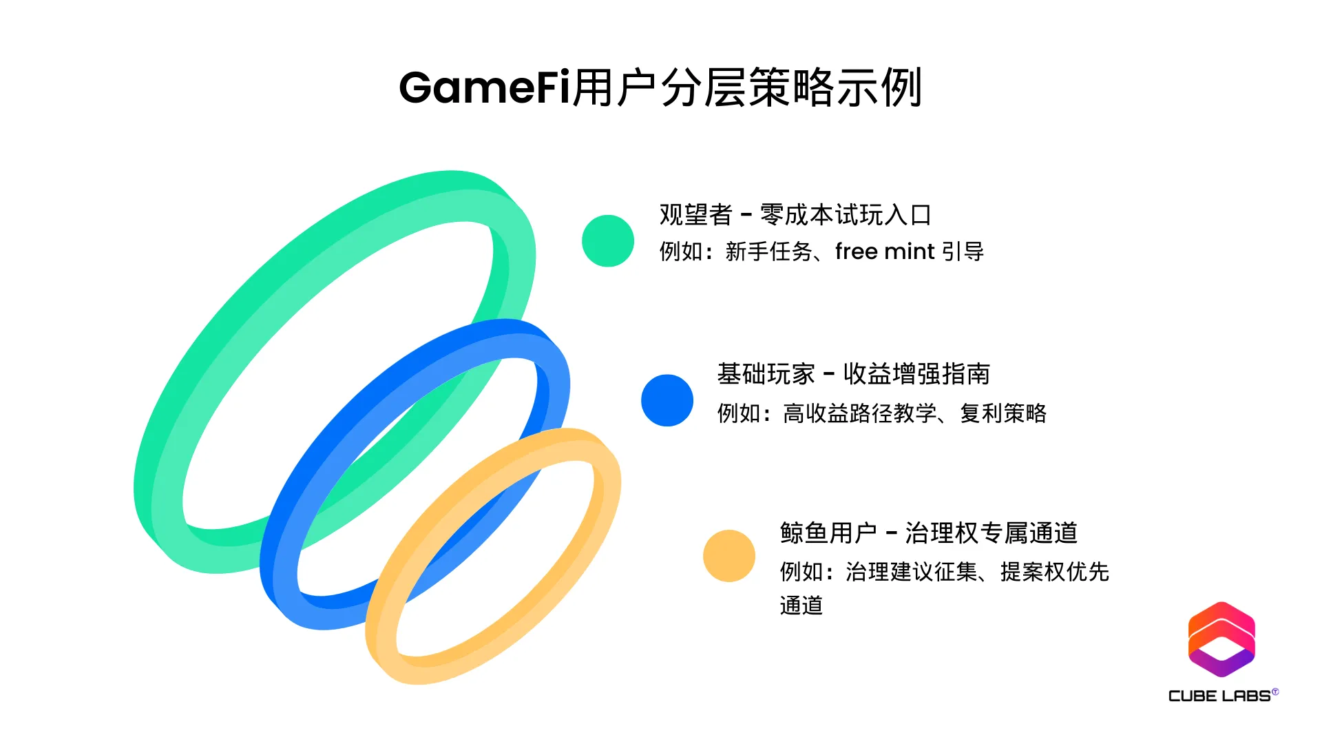 Cube Labs 策略实操指南：Web3 增长怎么做？