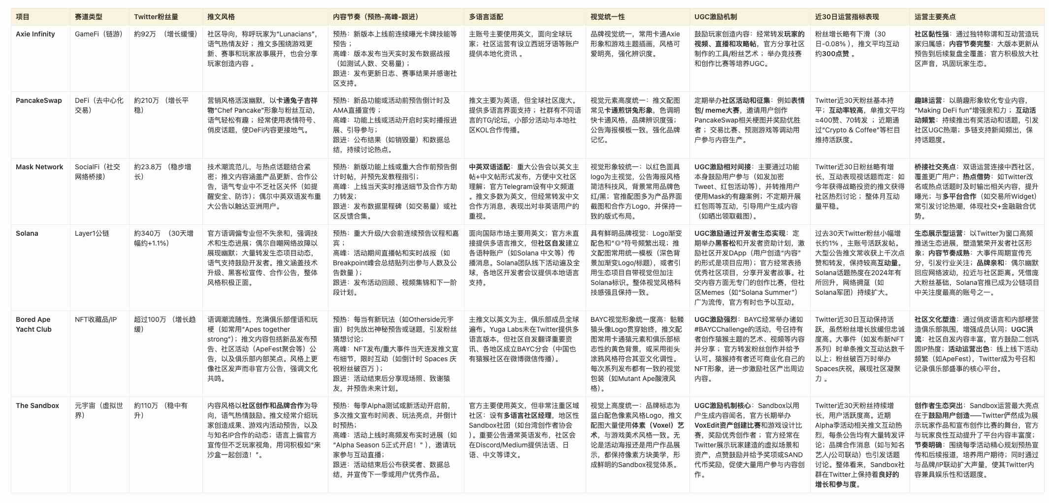 Cube Labs 策略实操指南：Web3 增长怎么做？