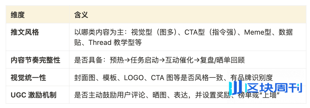 Cube Labs 策略实操指南：Web3 增长怎么做？