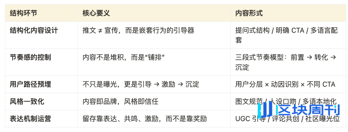 Cube Labs 策略实操指南：Web3 增长怎么做？