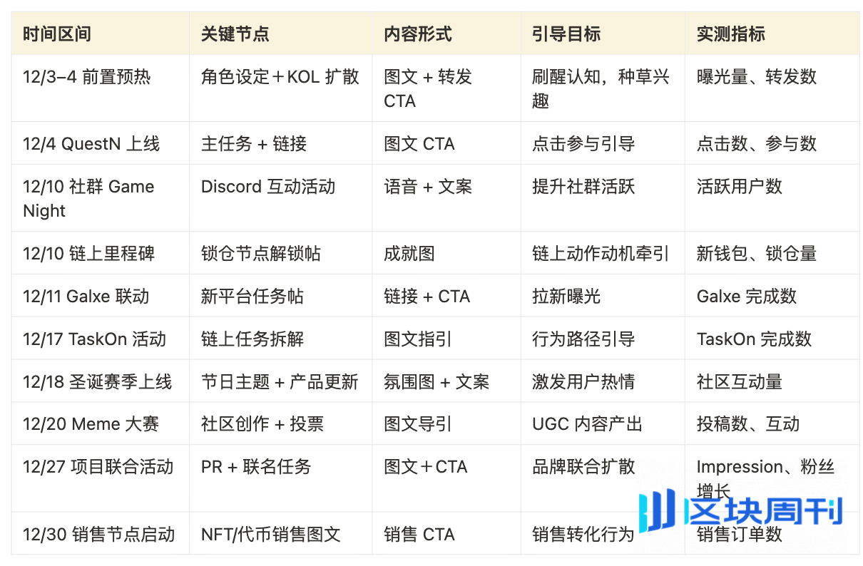 Cube Labs 策略实操指南：Web3 增长怎么做？