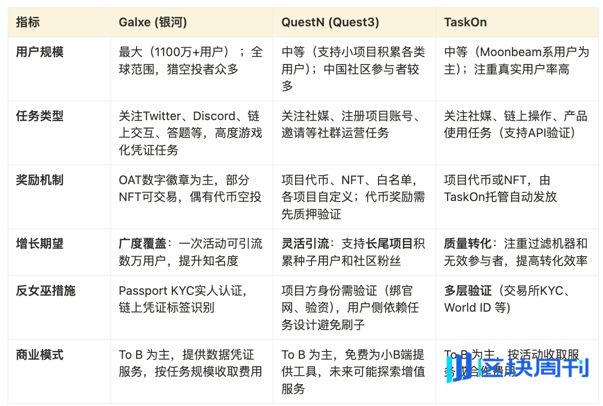 Cube Labs 策略实操指南：Web3 增长怎么做？