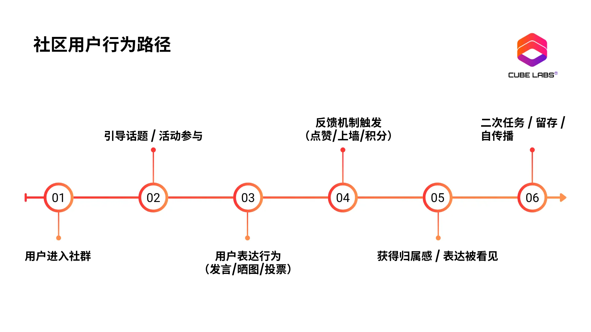 Cube Labs 策略实操指南：Web3 增长怎么做？