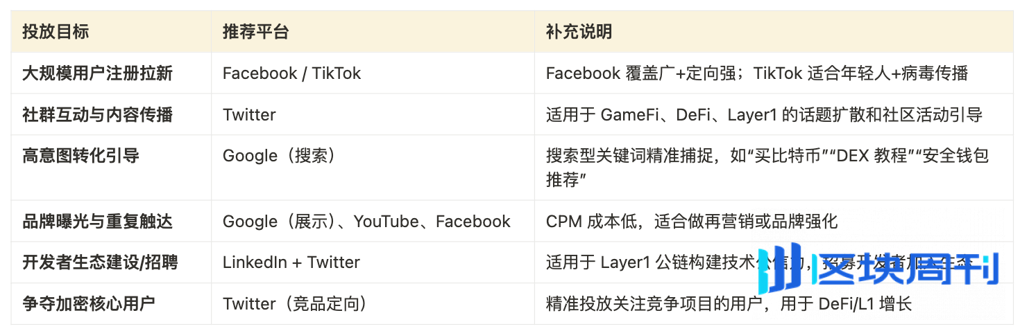 Cube Labs 策略实操指南：Web3 增长怎么做？