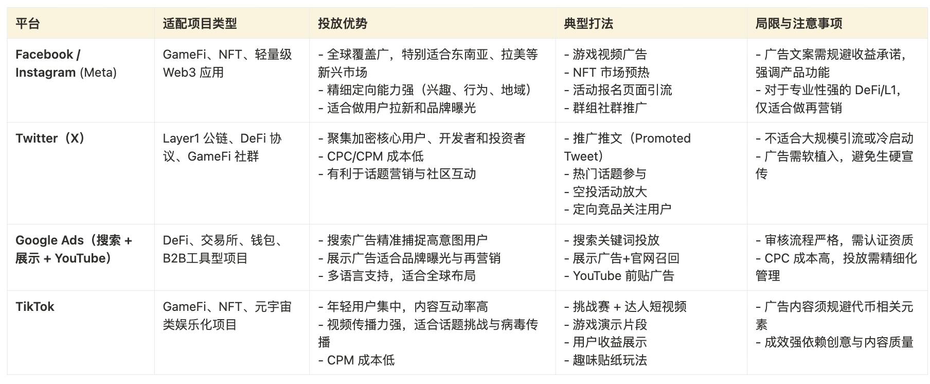 Cube Labs 策略实操指南：Web3 增长怎么做？
