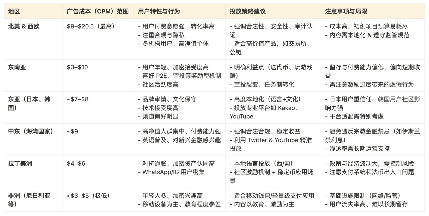 Cube Labs 策略实操指南：Web3 增长怎么做？