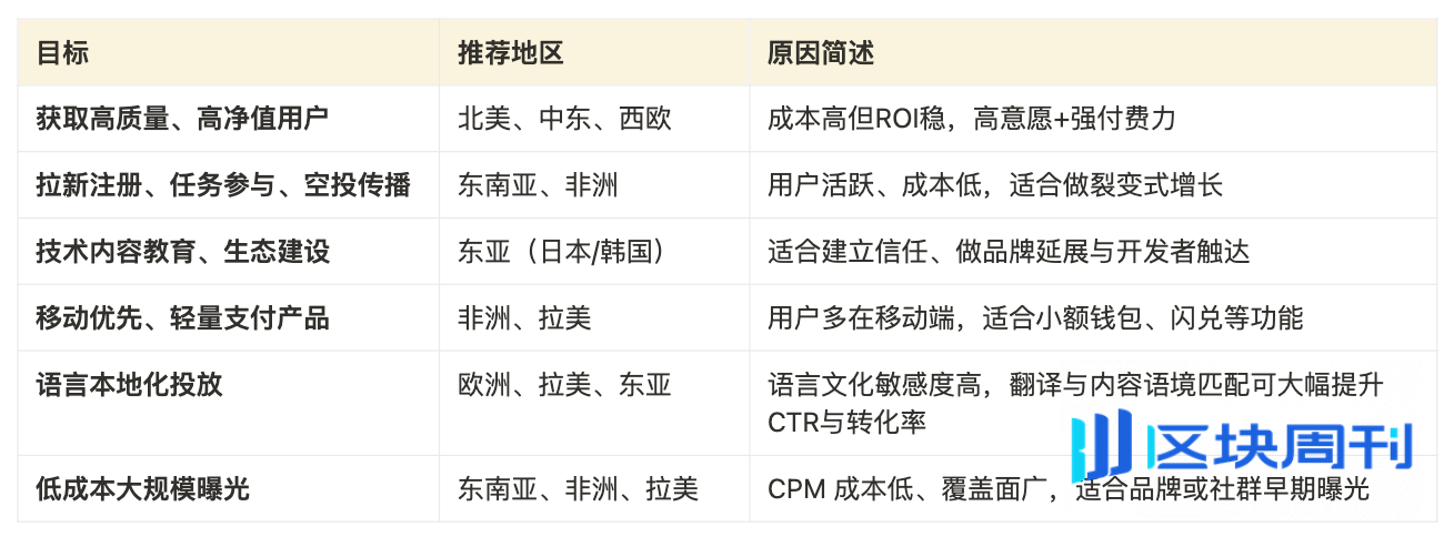 Cube Labs 策略实操指南：Web3 增长怎么做？