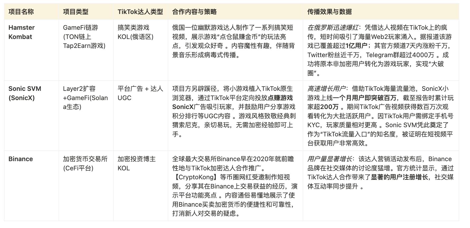 Cube Labs 策略实操指南：Web3 增长怎么做？