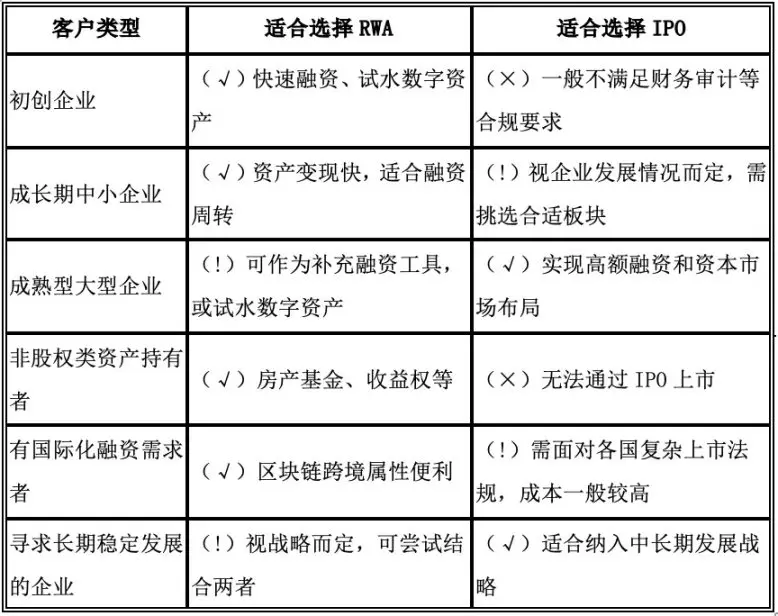 融资选IPO还是RWA？这是一个值得考虑的问题