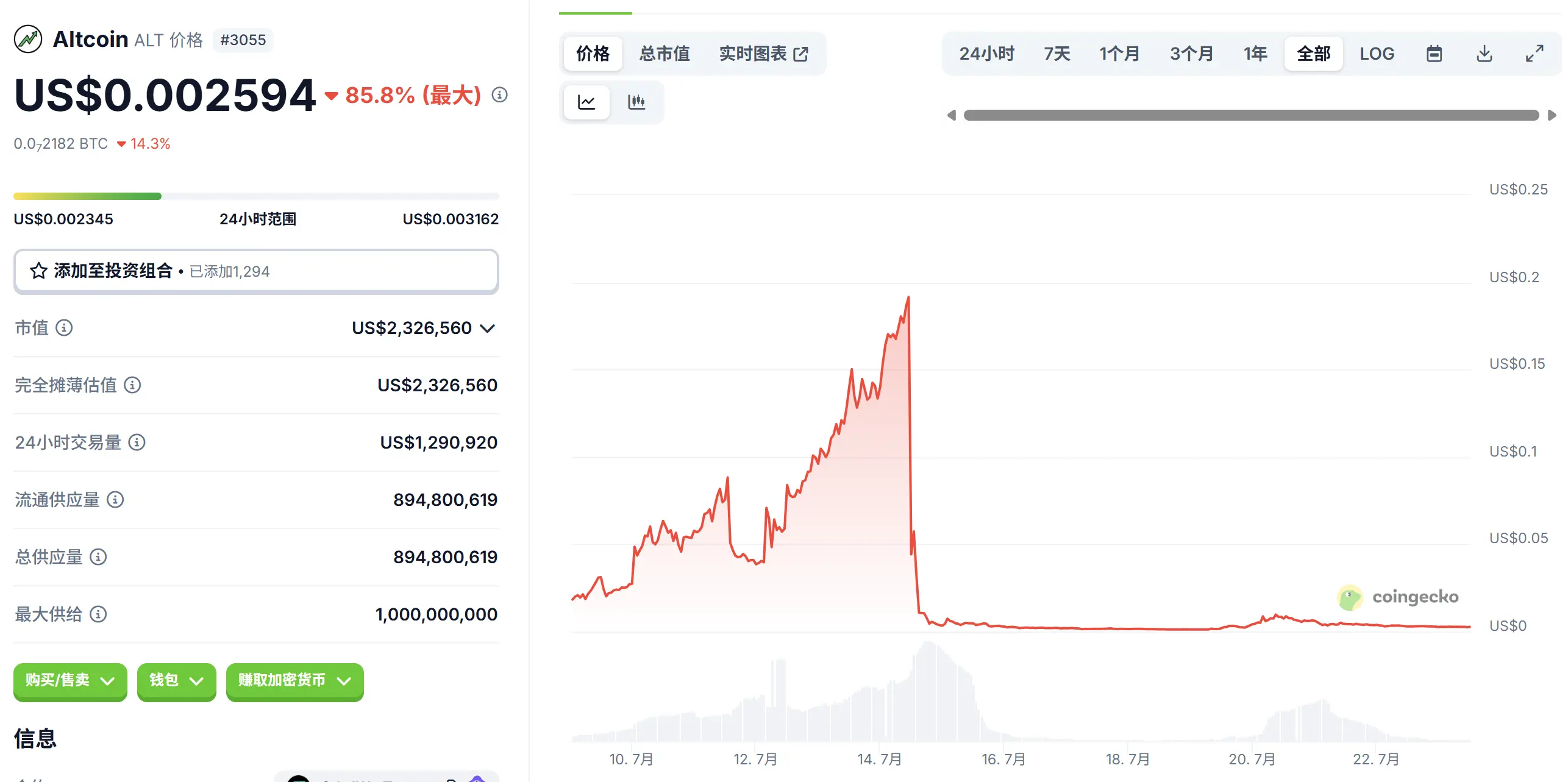 Crypto Beast血腥收割1100万美元，五日造富神话四小时归零