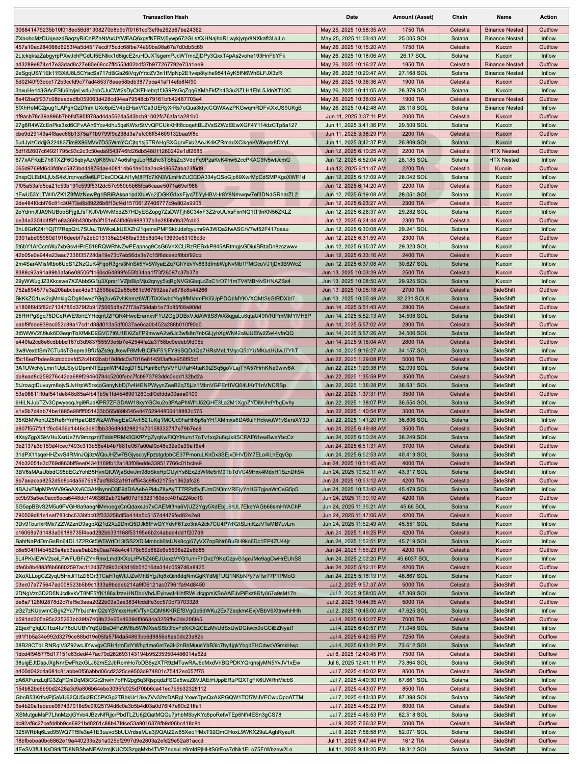 Crypto Beast血腥收割1100万美元，五日造富神话四小时归零