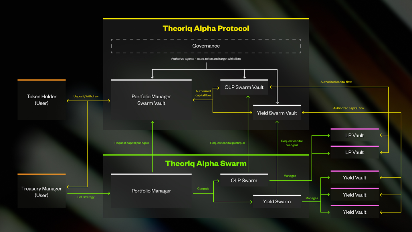 一文读懂 Theoriq：多智能体协作的DeFi实践