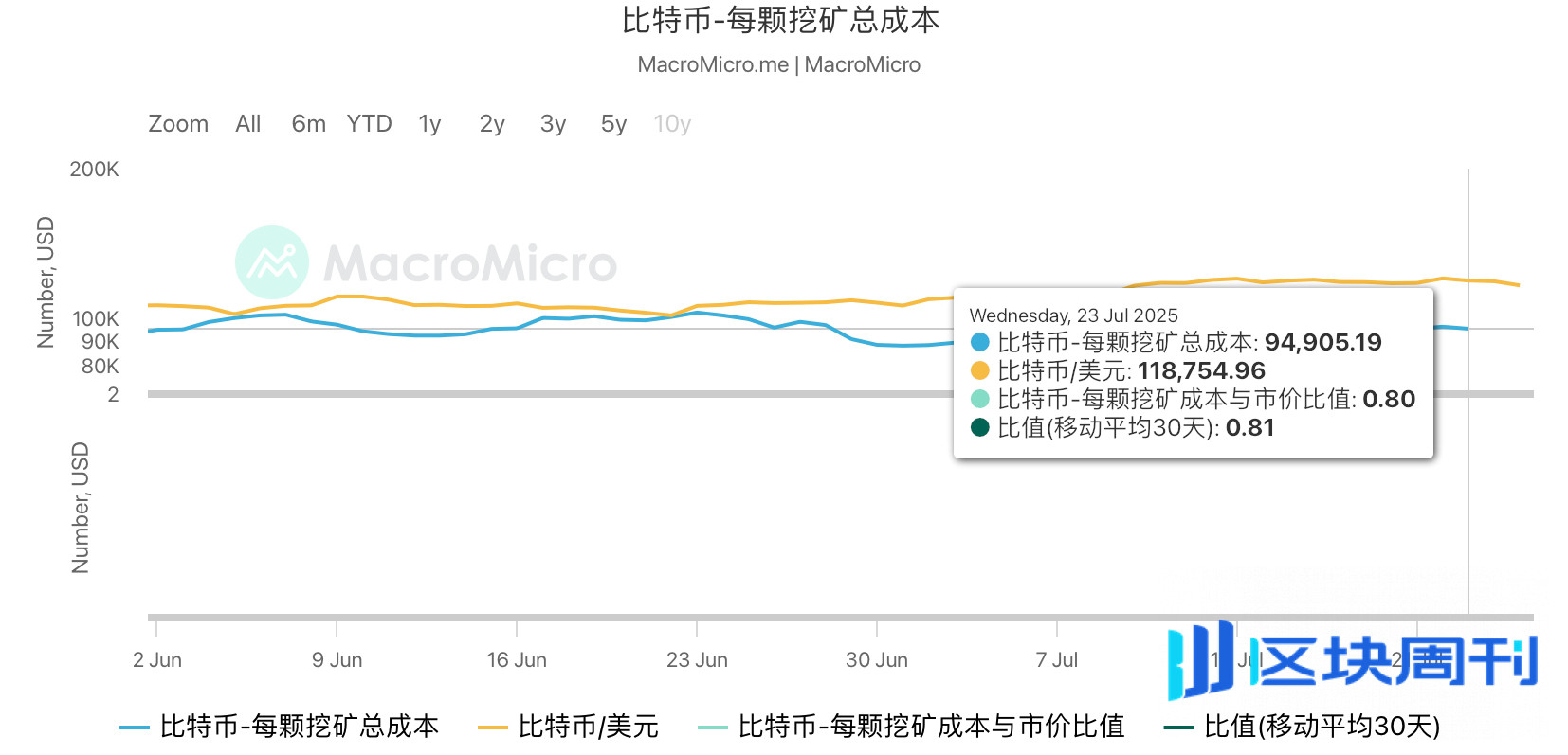 比特币高位宽幅震荡，矿工利润充裕