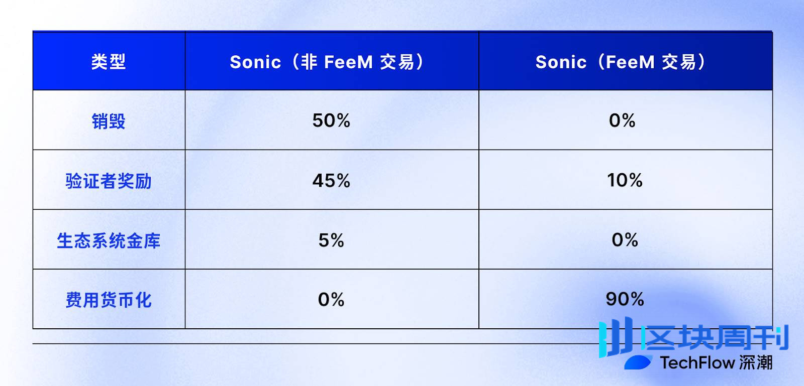 Sonic 生态交易量、收入双料第一：Shadow 携 x(3,3) 演绎 DeFi 流动性激励终极进化？