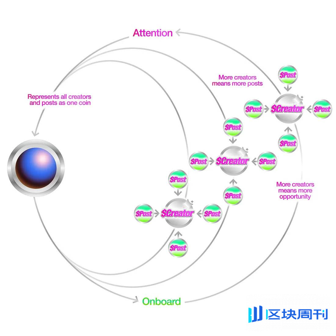 一文读懂 Zora 的经济飞轮：老配方，新机会