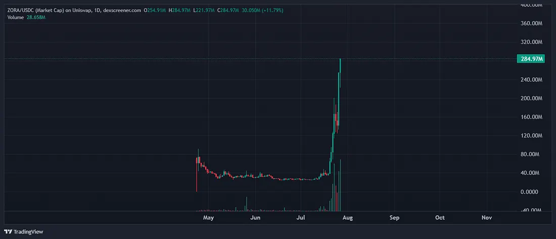 一文读懂 Zora 的经济飞轮：老配方，新机会