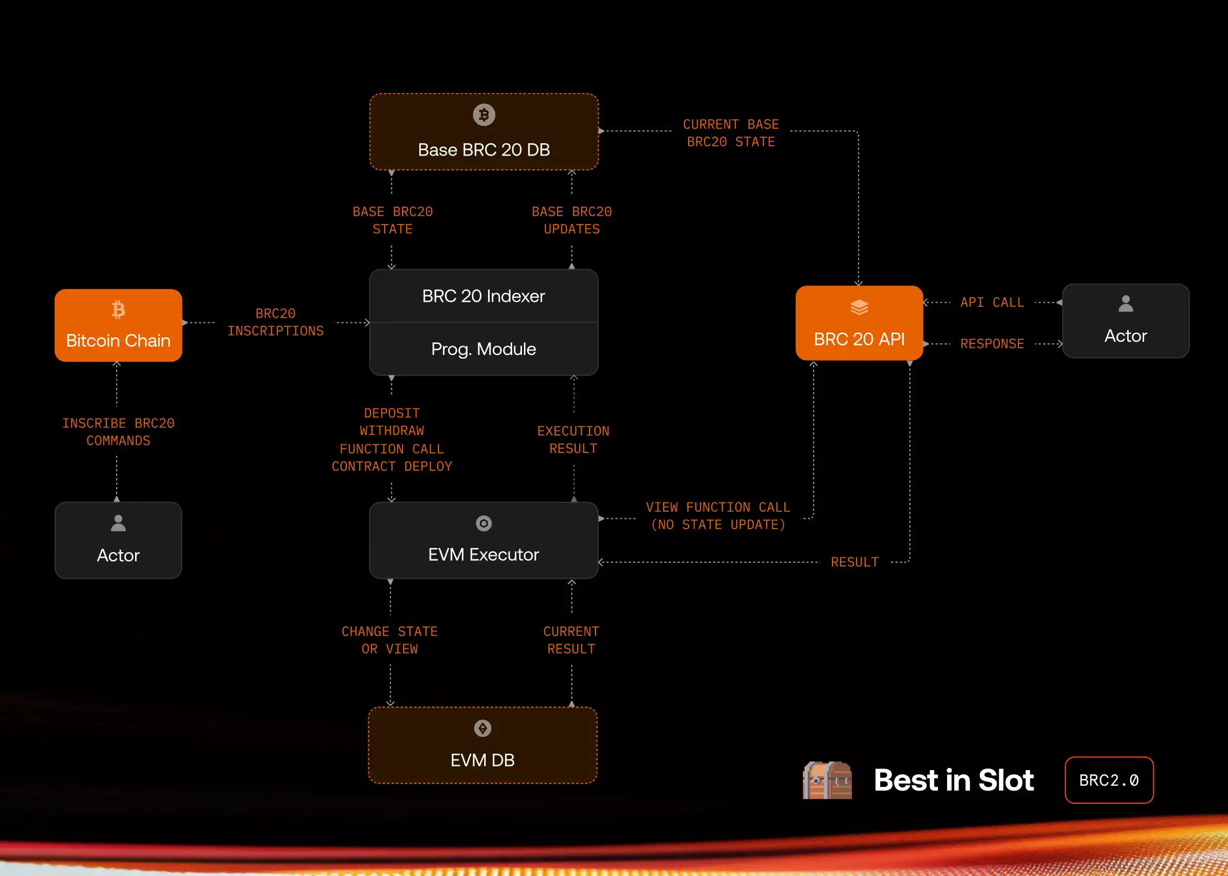 比特币生态再度火热，4条战线需要关注-区块周刊BlockWeeks