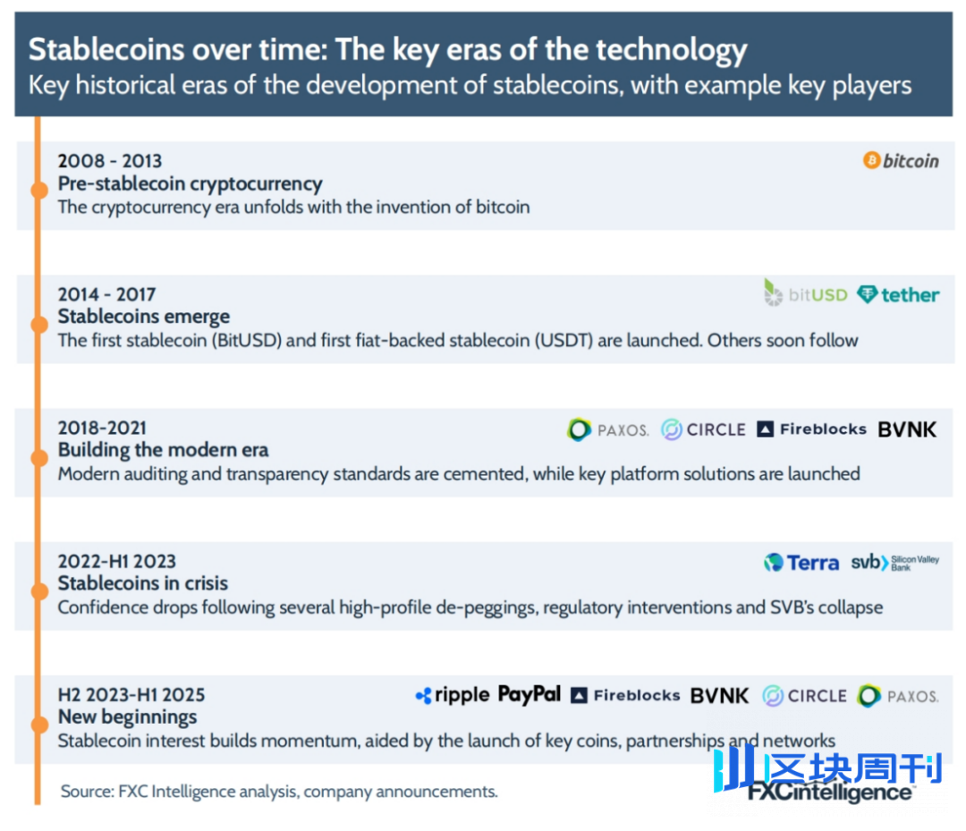 FXC Intelligence：2025年稳定币跨境支付现状