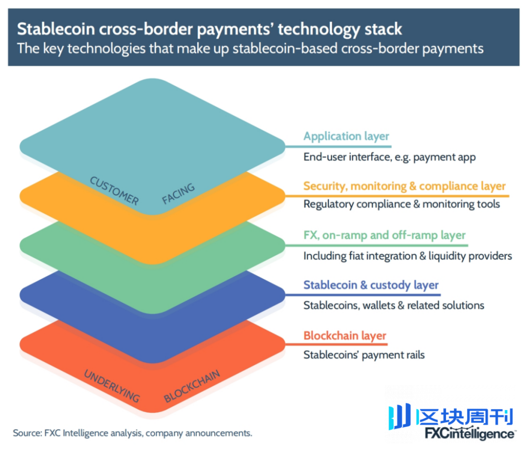 FXC Intelligence：2025年稳定币跨境支付现状