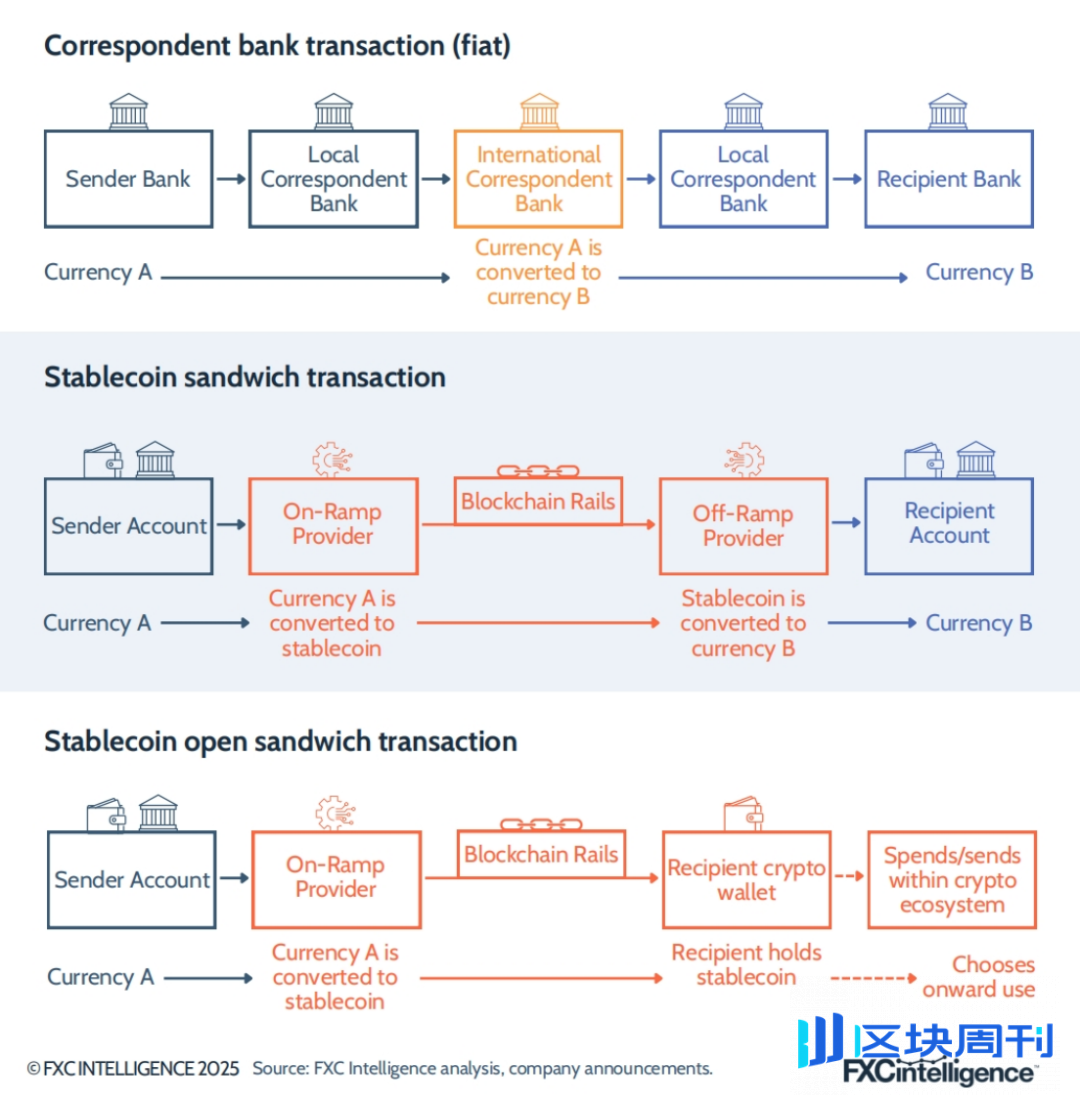 FXC Intelligence：2025年稳定币跨境支付现状