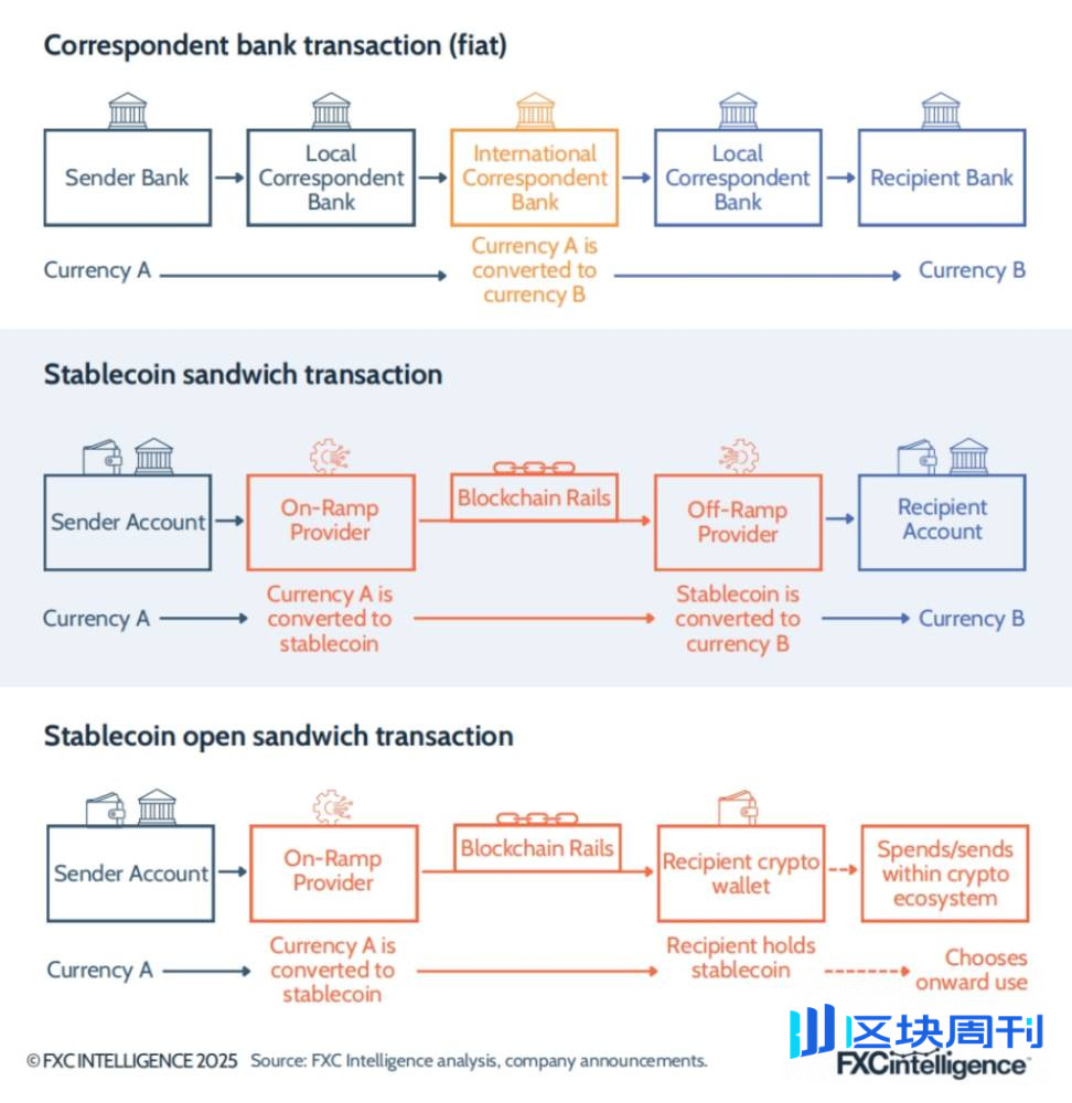 FXC Intelligence 研报：2025 年稳定币跨境支付现状