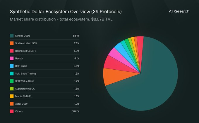 A1 Research：占据近 70% 市场份额，Ethena 做对了什么？