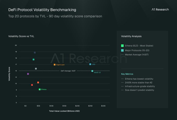 A1 Research：占据近 70% 市场份额，Ethena 做对了什么？