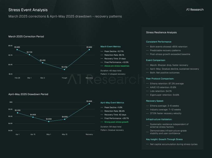 A1 Research：占据近 70% 市场份额，Ethena 做对了什么？