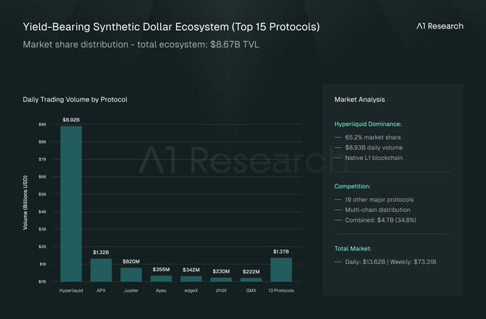 A1 Research：占据近 70% 市场份额，Ethena 做对了什么？