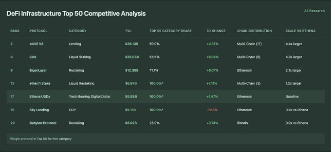 A1 Research：占据近 70% 市场份额，Ethena 做对了什么？