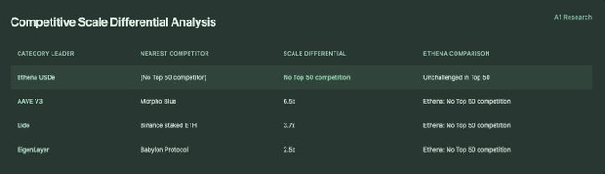 A1 Research：占据近 70% 市场份额，Ethena 做对了什么？