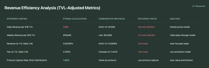 A1 Research：占据近 70% 市场份额，Ethena 做对了什么？