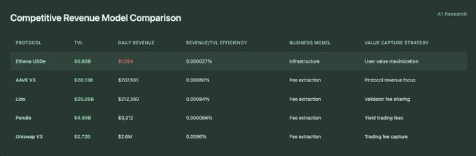 A1 Research：占据近 70% 市场份额，Ethena 做对了什么？