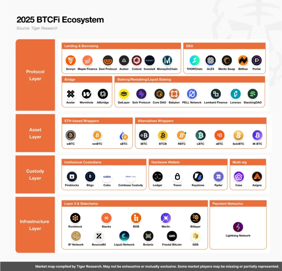 铭文热潮已过两年，BTCFi会再次引领比特币生态牛市吗？