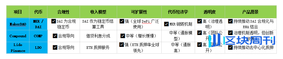 从「去中心化」叙事过渡到「中心化机构以合规化叙事」