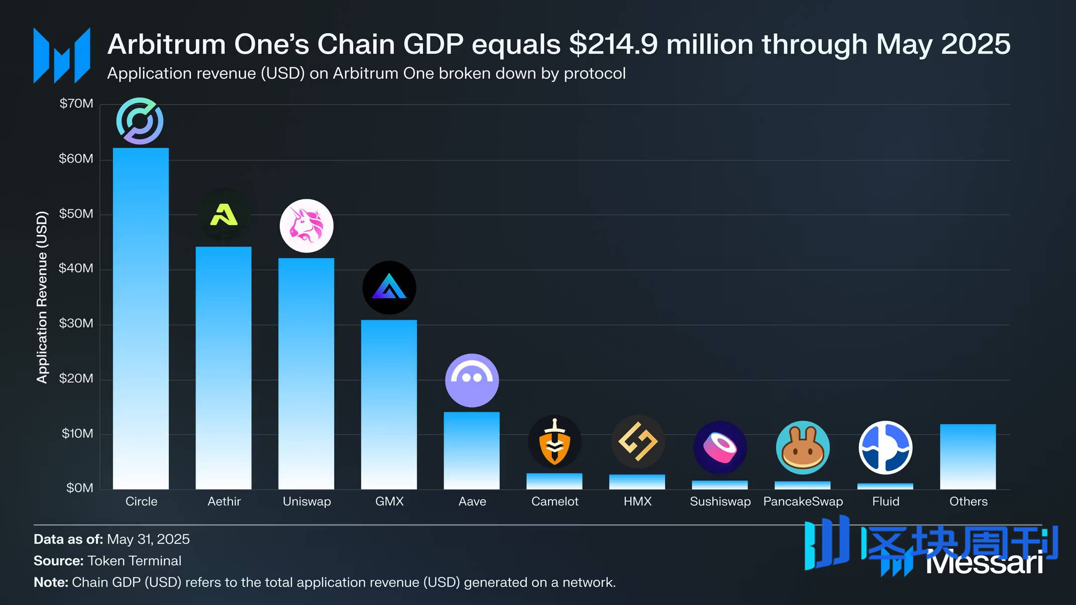 Messari 研报：全面拆解 2025 Arbitrum 发展之路，从技术到生态的星火燎原