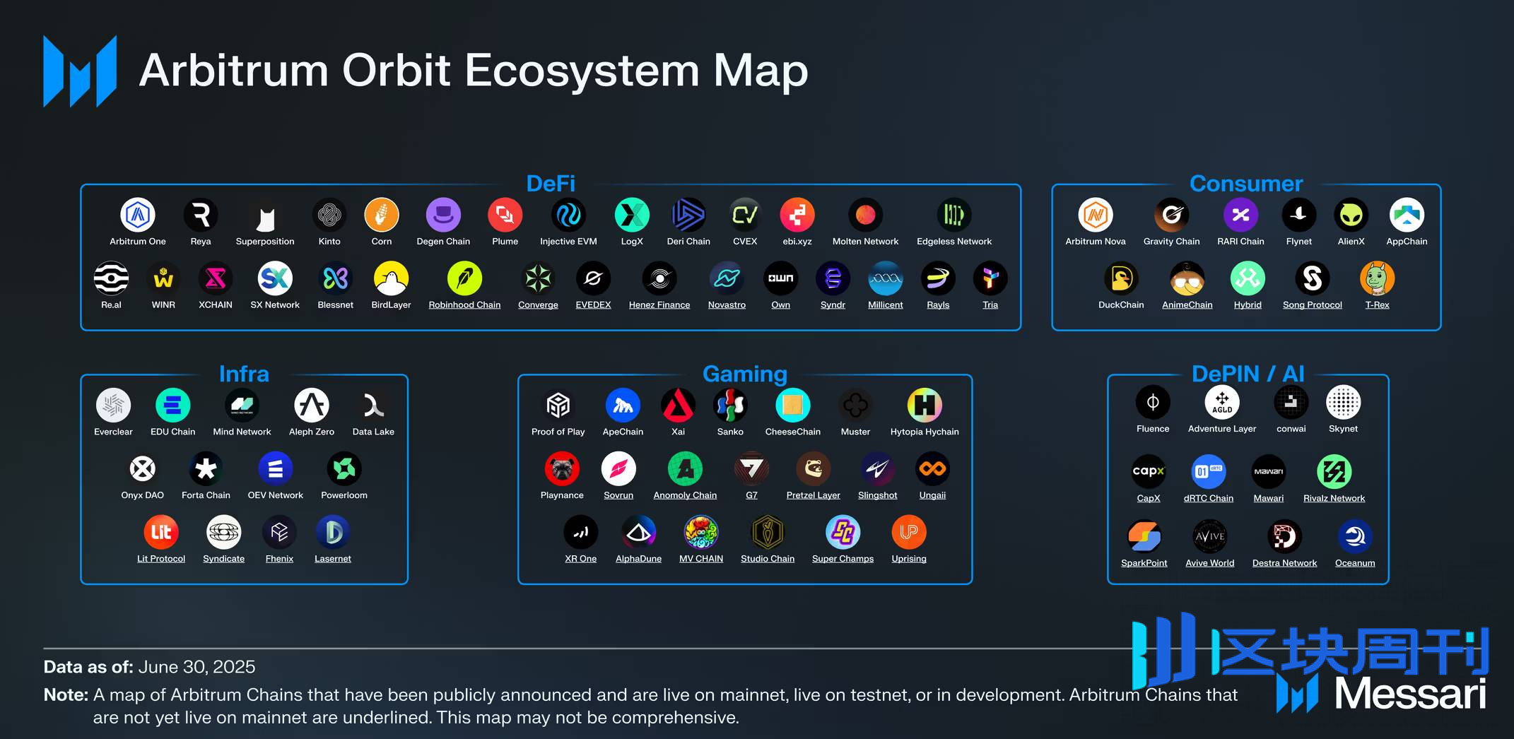 Messari 研报：全面拆解 2025 Arbitrum 发展之路，从技术到生态的星火燎原