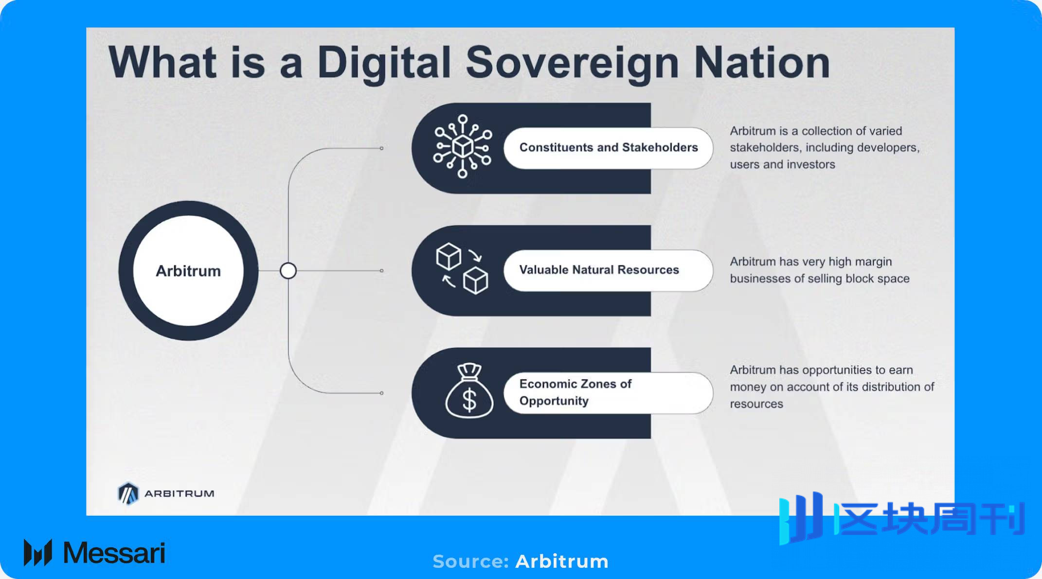 Messari 研报：全面拆解 2025 Arbitrum 发展之路，从技术到生态的星火燎原