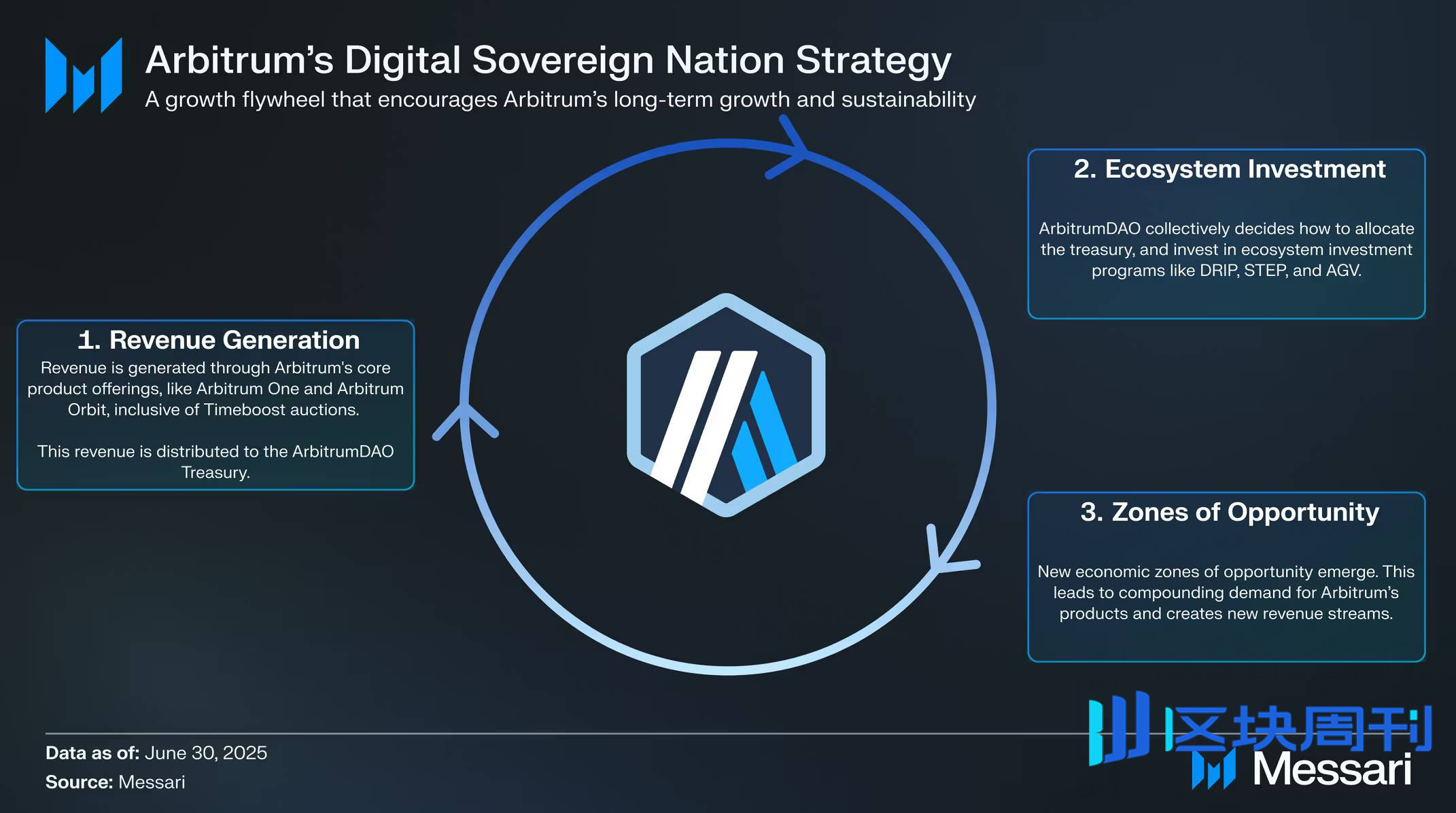 Messari 研报：全面拆解 2025 Arbitrum 发展之路，从技术到生态的星火燎原